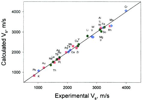 Aggregate sound velocities and acoustic Grüneisen parameter of iron up