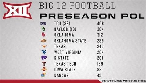 Big 12 Preseason Poll Tcu Runs Away With 1 Spot As Texas Sits 5th