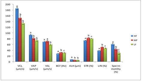 Kinematics Of Frozen Thawed Spermatozoa Mean SE Of Murrah Buffalo