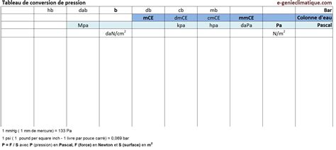 Tableau correspondance unitÃ pression