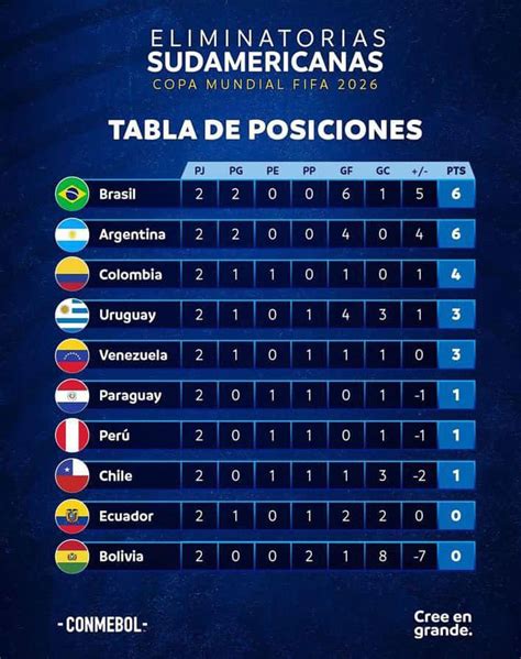 Tabla De Posiciones De Las Eliminatorias Sudamericanas Al Mundial