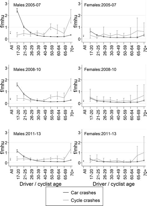 Fatalities Per Million Hours Use Fmhu For All Road Users By Travel Download Scientific