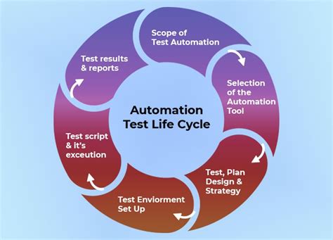 Mastering The Automation Testing Life Cycle A Complete Guide Codersbrain