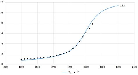 The dynamics of the growth of the population of the Earth in the... | Download Scientific Diagram