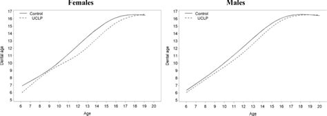 Dental Age By Chronological Age In Uclp And Control Patients Seven Download Scientific Diagram