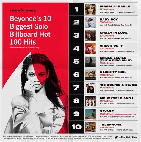 The Hot Sheet On Twitter Hot Sheet Extra BeyoncÉ Beyonce 10 Biggest Solo Billboard Hot