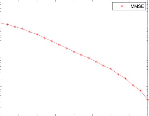 Ber Vs Snr For Fftsize128 For The Mmse Algorithm With A 16 Qam