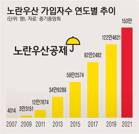 소기업·소상공인 사회안전망 노란우산 가입자수 150만명 돌파 네이트 뉴스