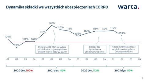 Pozornie Wysoka Dynamika Ubezpiecze Korporacyjnych Dane Rynkowe Po