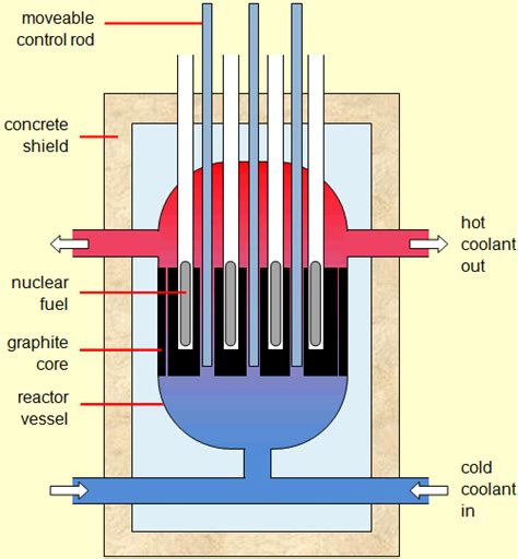 Nuclear Reactor Core Diagram Core Reactor Mit Diagram Nuclea