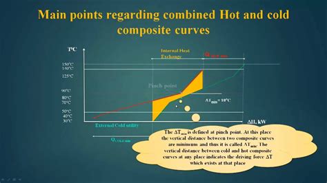 Mod 03 Lec 04 Hot And Cold Composite Curves And The Pinch Youtube