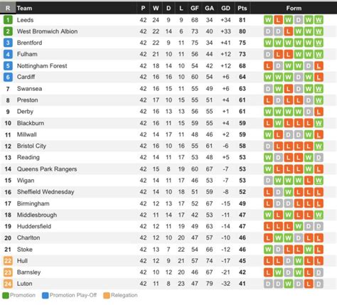 Championship Table / English Championship Table This Time Last Year ... / Stats are taken from ...