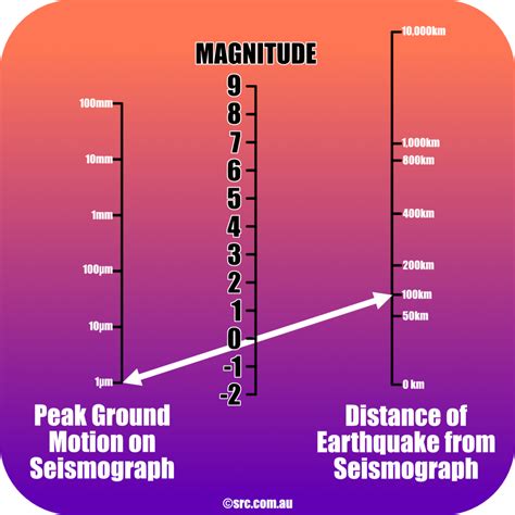 Negative Magnitude Earthquakes Seismology Research Centre