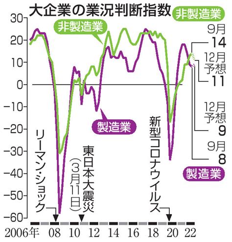 大企業製造業の景況感3期連続悪化 9月日銀短観、原材料高が圧迫｜経済｜全国海外｜京都新聞 On Business