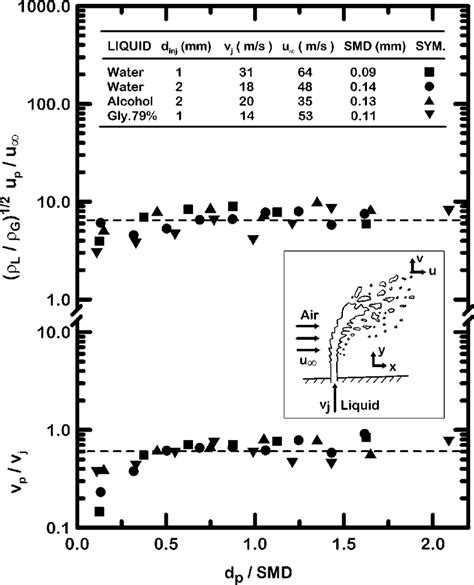 Streamwise And Crosstream Drop Velocity Distributions After Primary