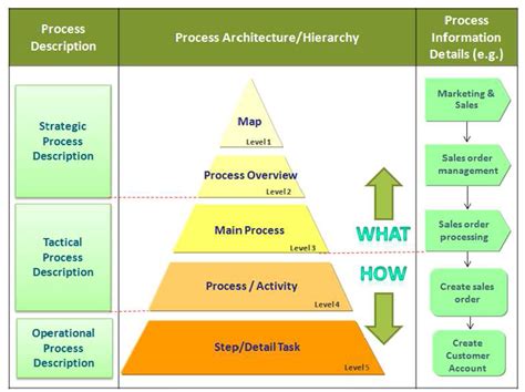 Business Process Diagram Levels Business Management: Decembe