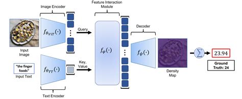 Object Counting