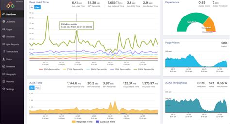 The Best Performance Monitoring Tools For Saas The Cto Club