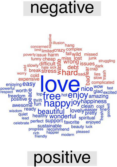 Word Cloud Of Most Frequently Used Positive And Negative Words