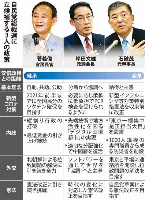 継承か、変革か 「安全運転」の菅氏 「負の遺産」争点化狙う岸田氏と石破氏 毎日新聞