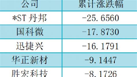 A股半导体爆发一个月：行业进入传统旺季 13只个股末位挣扎凤凰网