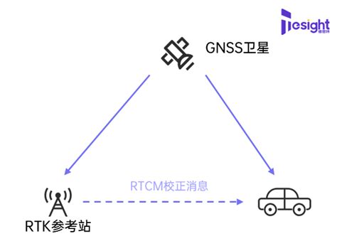 Rtk、ppp与rtk Ppp？一文带您认识高精定位及如何进行高精定位gnss测试！ 知乎