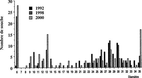 Distribution Des Diam Tres Des Zones D Inhibition De La Ciprofloxacine