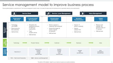 Service Management Model Powerpoint Ppt Template Bundles Ppt Slide