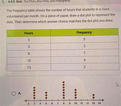 Quiz Dot Plots Box Plots And Histograms The Frequency Table Shows