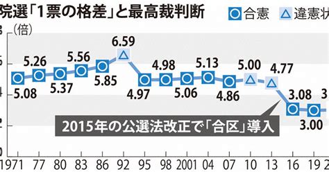 1票の格差 7月参院選「違憲状態」 区割り見直し迫る 大阪高裁判決 毎日新聞