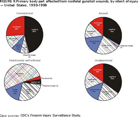 Surveillance For Fatal And Nonfatal Firearm Related Injuries United