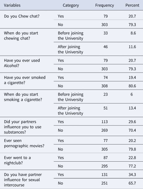 Determinants Of Risky Sexual Behaviour Among Undergraduate Students At