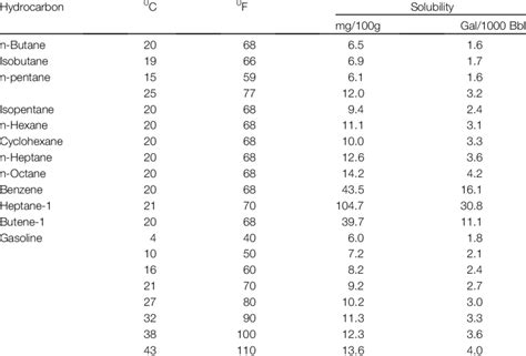 4 Solubility Of Water In Hydrocarbon System Download Table