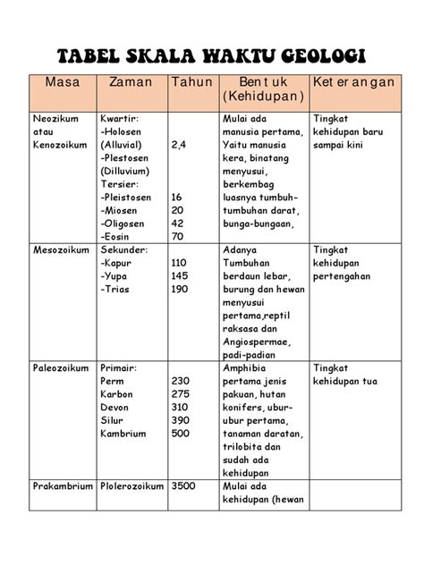 Tabel Skala Waktu Geologi Pdf