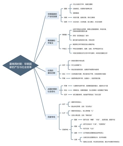 初一上历史思维导图怎么画？高清漂亮模板分享知犀官网