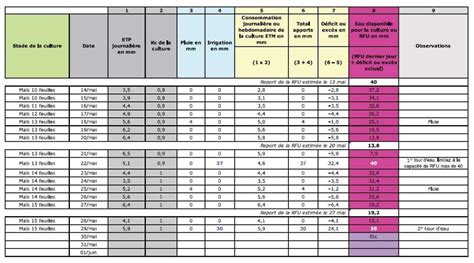 Calcul De La Dose Dirrigation Comment Faire Seabex