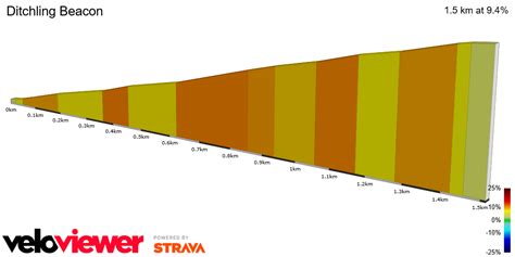 Segment Details For Ditchling Beacon Veloviewer