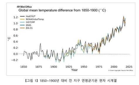 더워지는 지구올해 평균기온 역대 2∼3번째로 높은 해 될 듯