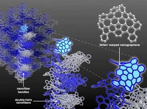 国际新研发：自组装、稳定且坚固的纳米石墨烯线行业资讯行业资讯碳纤维信息网