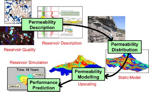 Fundamental Subsurface Workflow For A Reservoir Description That