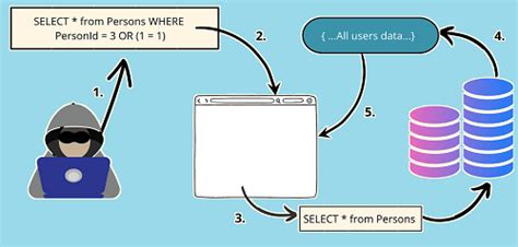 Sql Injection Adalah Jenis Cara Kerja Dan Contoh Kantinit