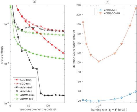 Performance Comparison Subplot A Displays The Performance Of Sgd