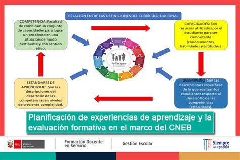 Minedu Planificaci N De Experiencias De Aprendizaje Y La Evaluaci N