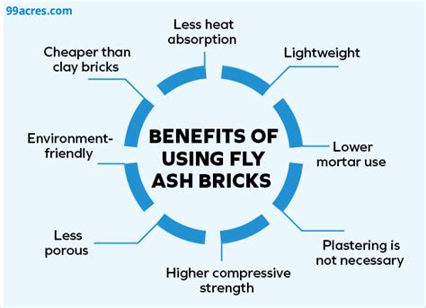 What Are Fly Ash Bricks Know Prices In 2023 GST Rate Pros And Cons