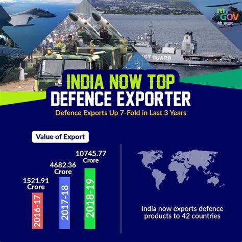 Insights Into Editorial The Brahmos Deal And India’s Defence Exports Insights Ias