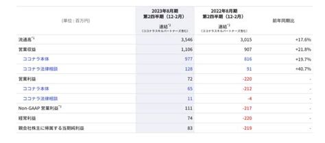 ココナラ、2q純損失 44億円→ 1億円 。tvcm見送り利益改善もスキルマーケット成長鈍化。通期は純損失 64億円見通し Tokyo