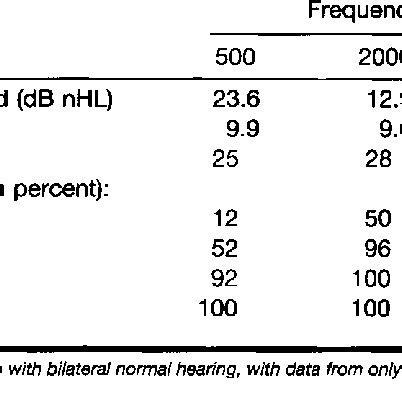 Pure Tone Behavioral Thresholds DB HL For Normal Hearing And