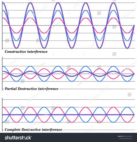 Interference Light Waves Constructive Destructive Interference Stock Vector Royalty Free