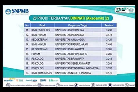 Foto 20 Jurusan Kuliah Jadi Terfavorit Di UTBK SNBT 2023 Ada Pilihanmu