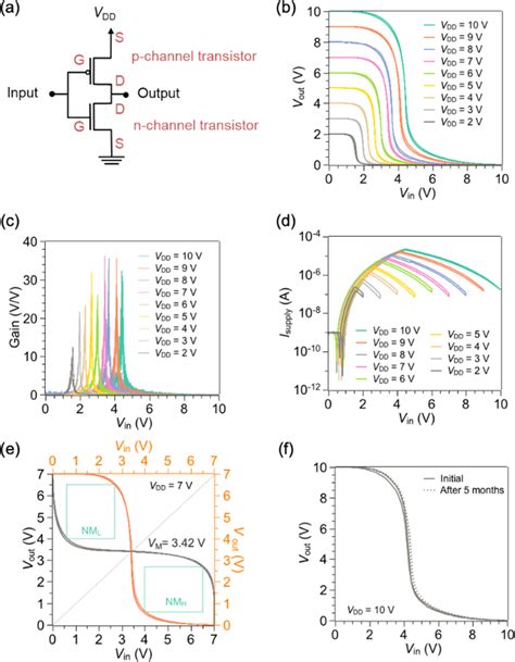 Electrical Performance Of The Hybrid Complementary Inverter A Schematic Download Scientific